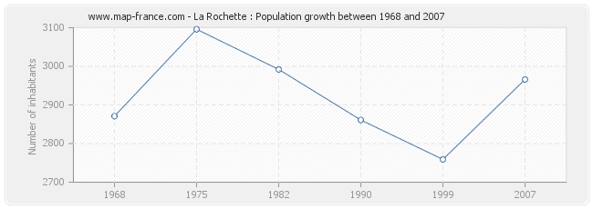 Population La Rochette